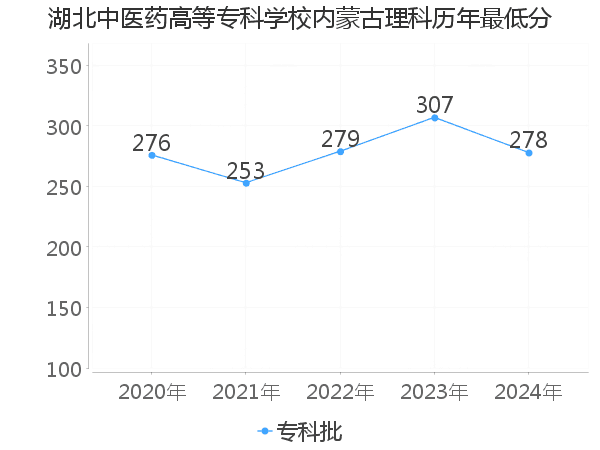 最低分