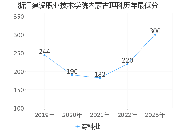 最低分