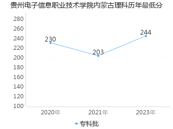 最低分