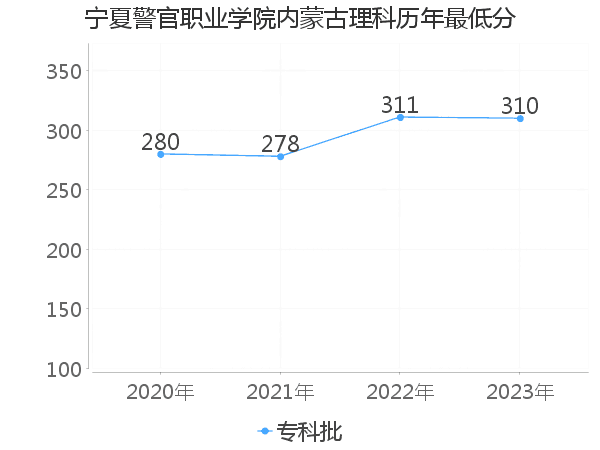 最低分