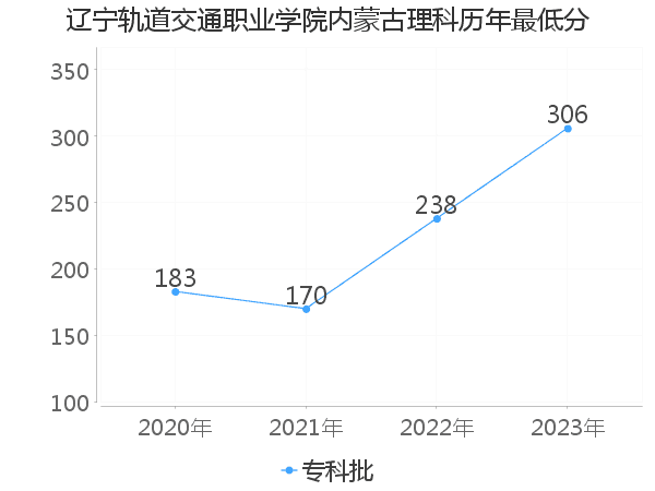 最低分