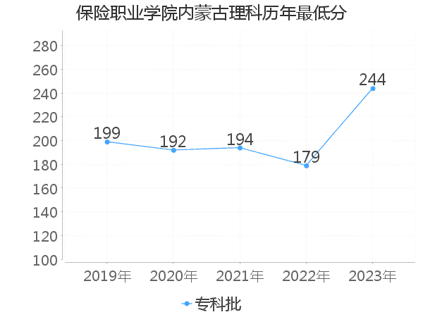 最低分