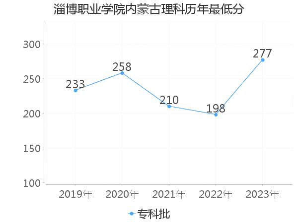 最低分