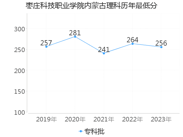 最低分