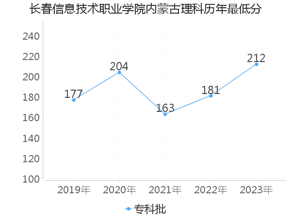 最低分