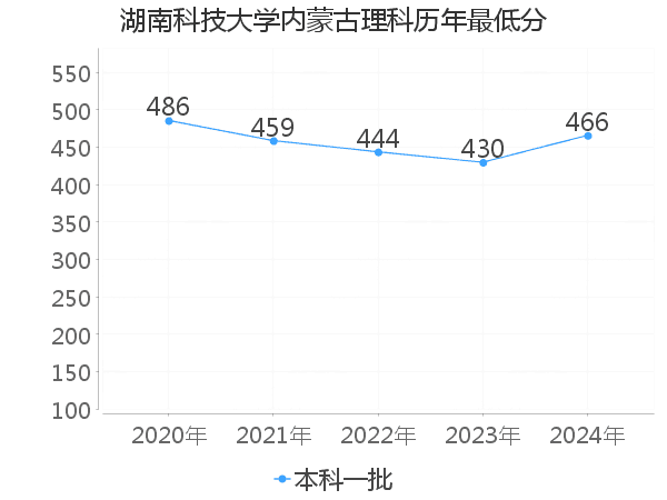 最低分