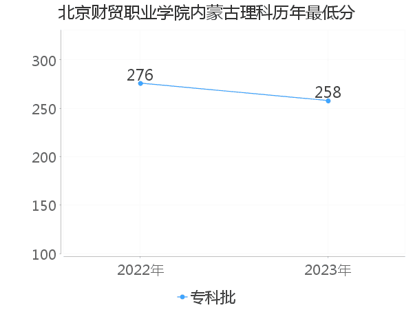 最低分