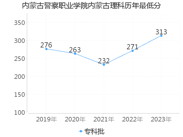 最低分