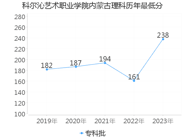 最低分