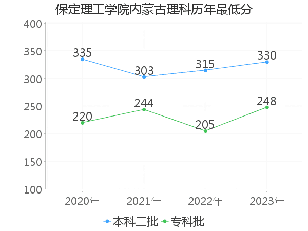 最低分