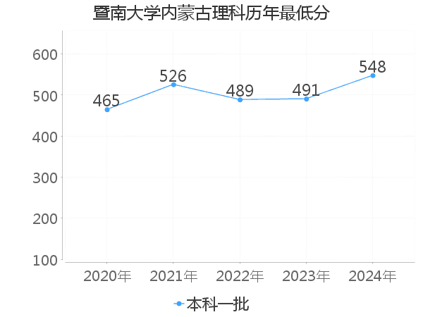 最低分