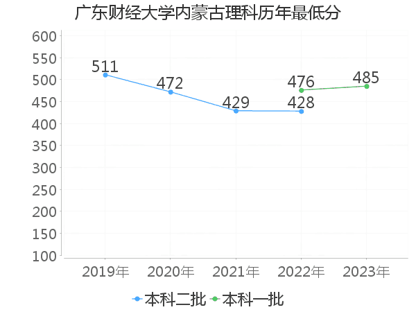 最低分