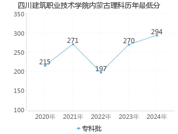 最低分