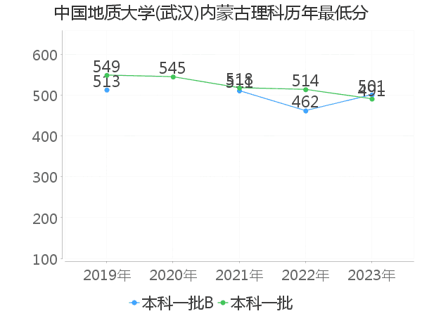 最低分