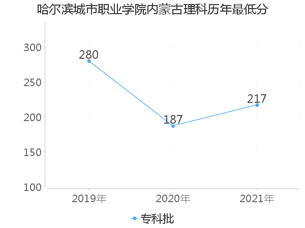 最低分