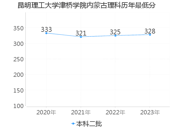 最低分