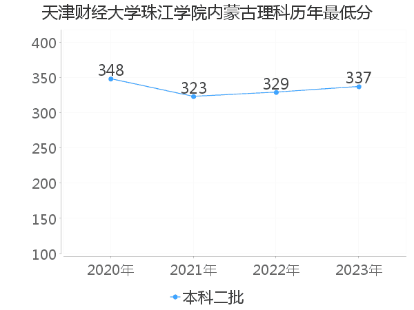 最低分