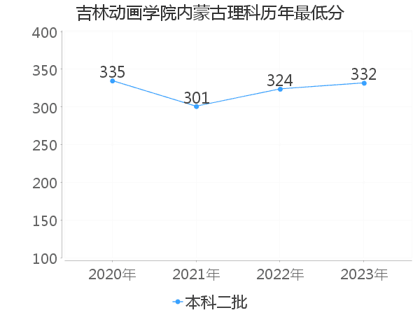 最低分