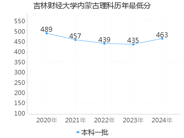 最低分