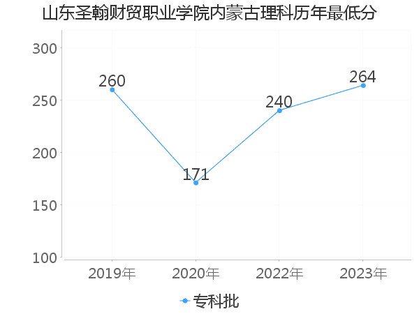 最低分