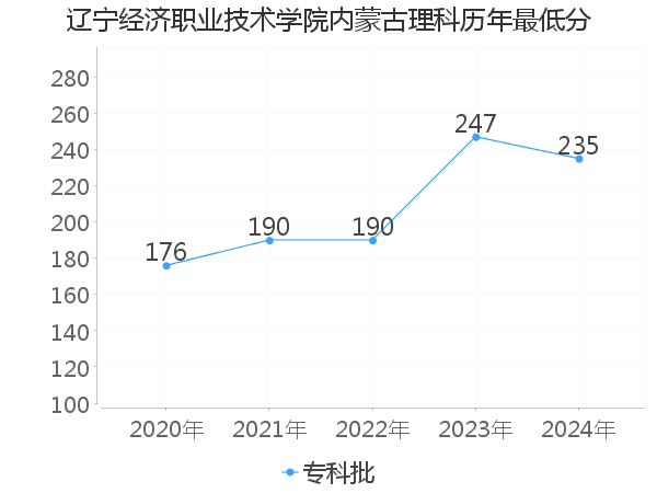 最低分