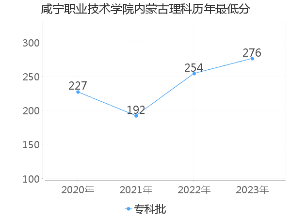 最低分