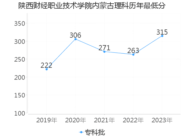 最低分