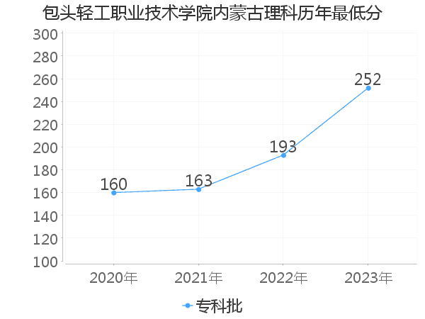 最低分