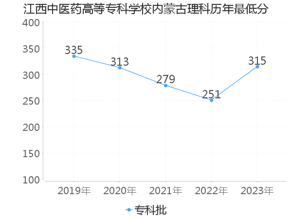 最低分