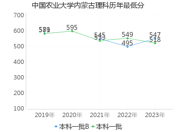 最低分