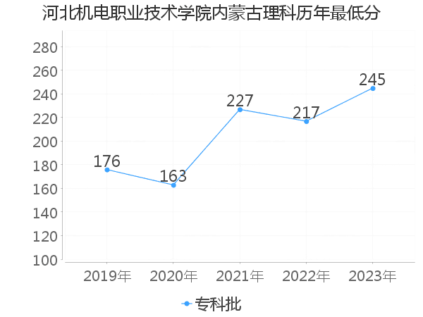 最低分