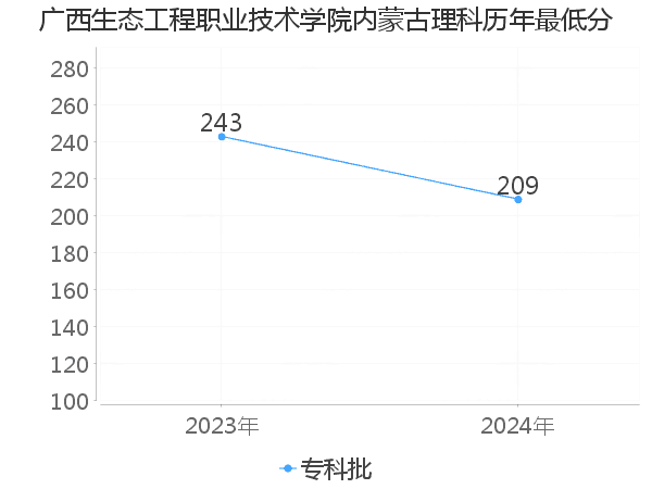 最低分