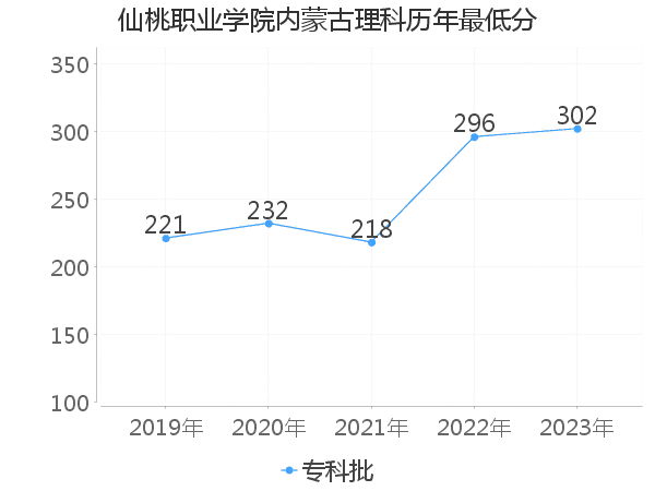 最低分