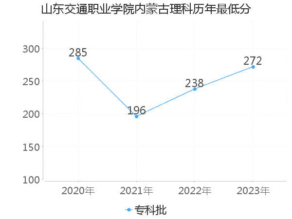 最低分