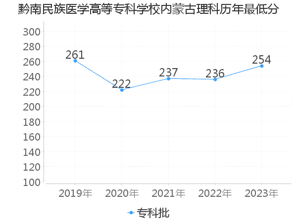 最低分