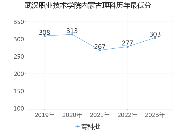 最低分