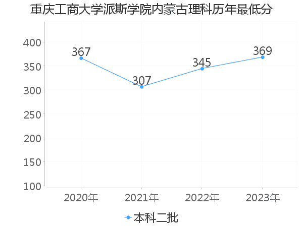 最低分