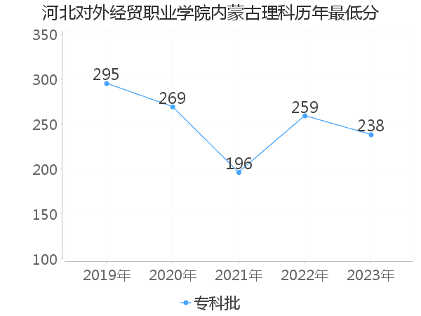 最低分