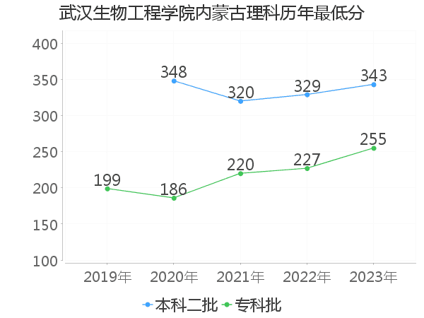 最低分