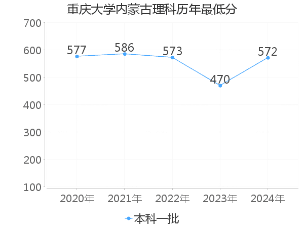 最低分