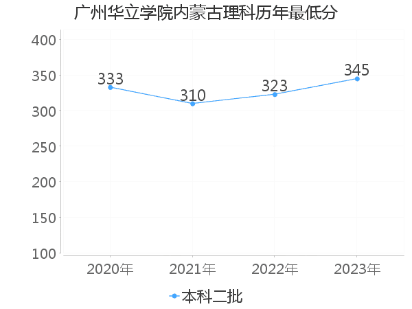 最低分