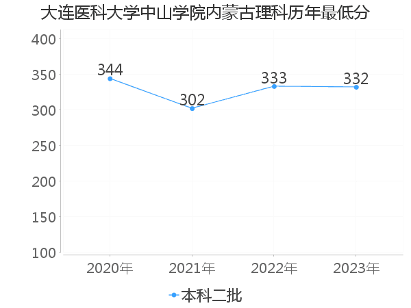 最低分