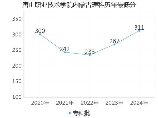 最低分