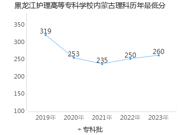 最低分