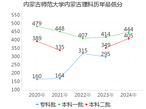 最低分