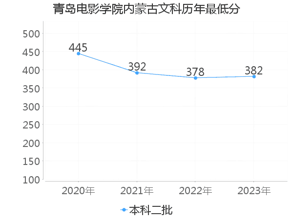 最低分