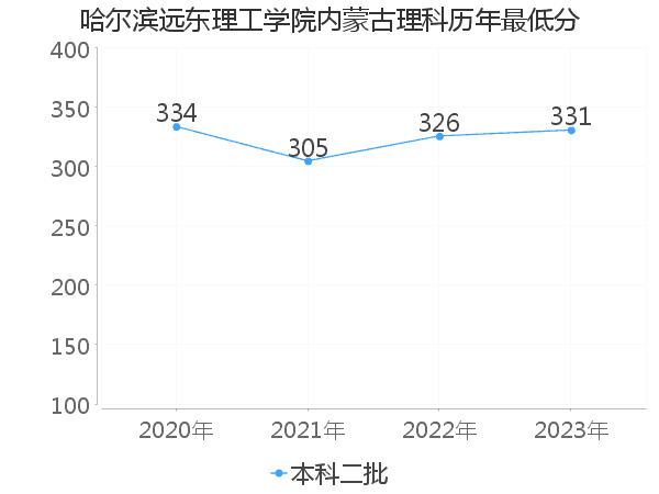 最低分