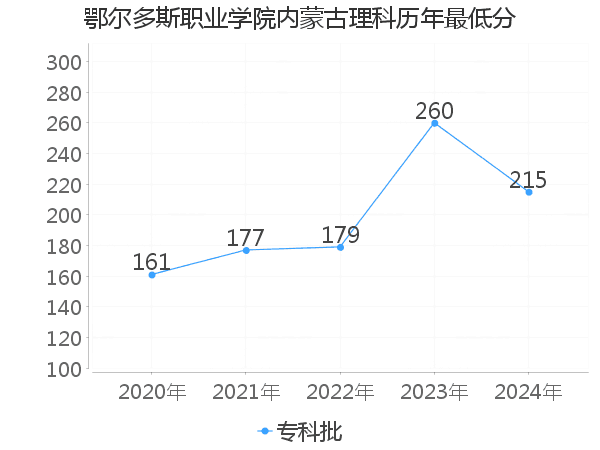 最低分