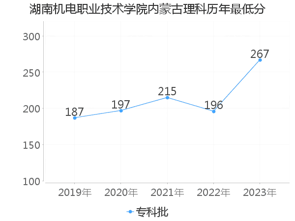 最低分