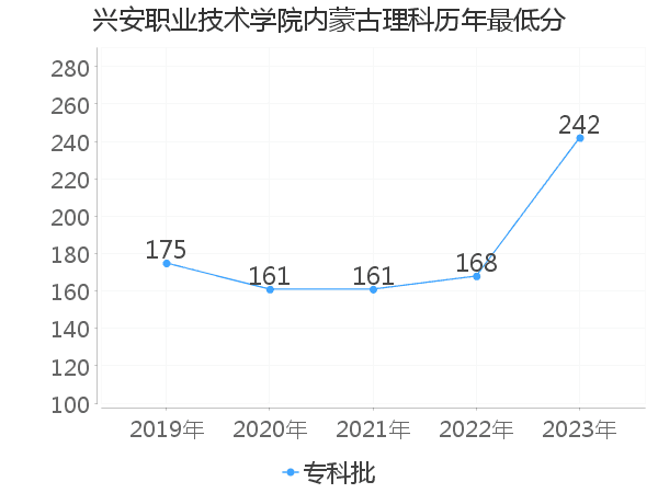 最低分